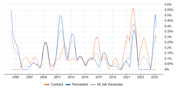 Job vacancy trend for Preventative Maintenance in Cheshire Job vacancy trend for Preventative Maintenance in Cheshire