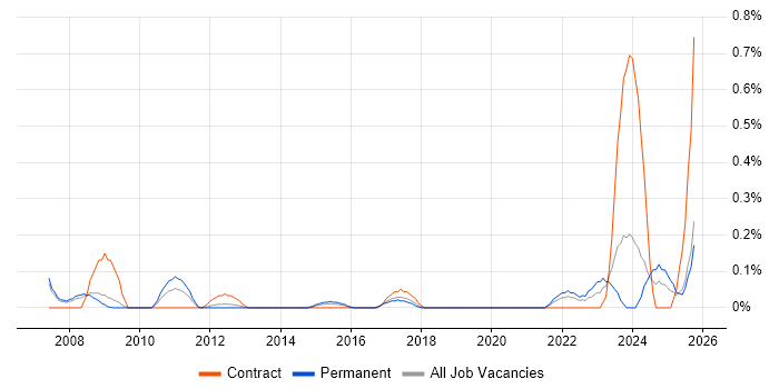 Pricing Strategy job vacancy trend in Cheshire