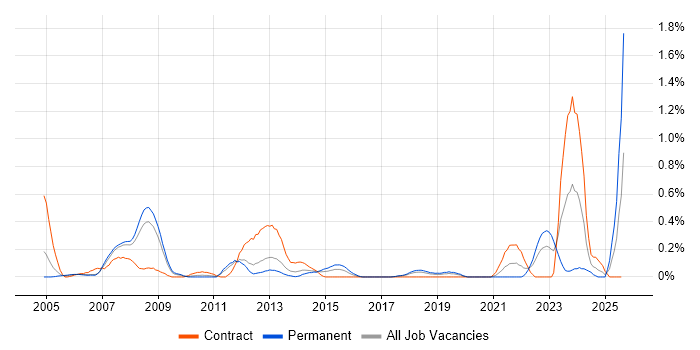 Job vacancy trend for Primavera in Cheshire Job vacancy trend for Primavera in Cheshire