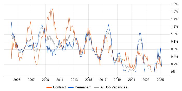 Job vacancy trend for PRINCE in Cheshire Job vacancy trend for PRINCE in Cheshire