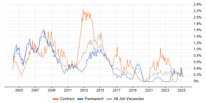 Job vacancy trend for PRINCE2 Certification in Cheshire Job vacancy trend for PRINCE2 Certification in Cheshire