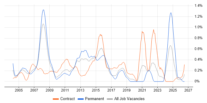 PRINCE2 Practitioner job vacancy trend in Cheshire