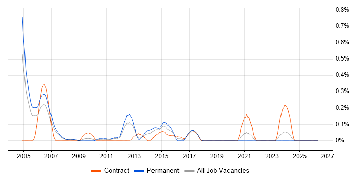 Principal Consultant job vacancy trend in Cheshire