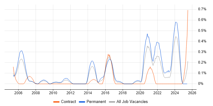 Job vacancy trend for Principal Engineer in Cheshire Job vacancy trend for Principal Engineer in Cheshire