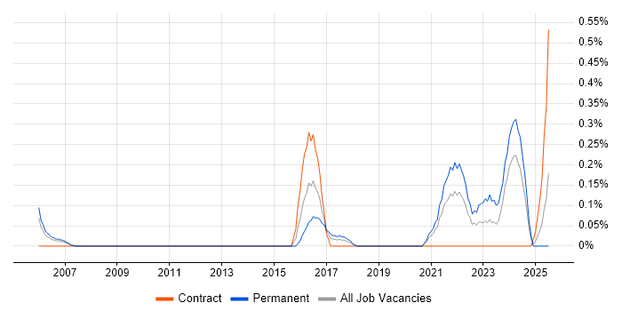 Job vacancy trend for Principal Software Engineer in Cheshire Job vacancy trend for Principal Software Engineer in Cheshire