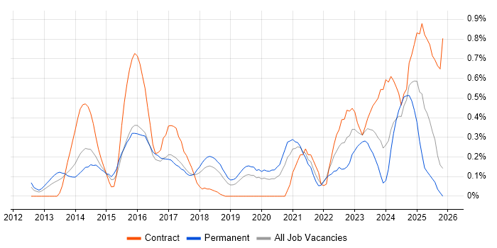 Private Cloud job vacancy trend in Cheshire