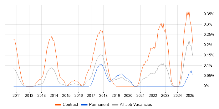 Job vacancy trend for Privileged Access Management in Cheshire Job vacancy trend for Privileged Access Management in Cheshire