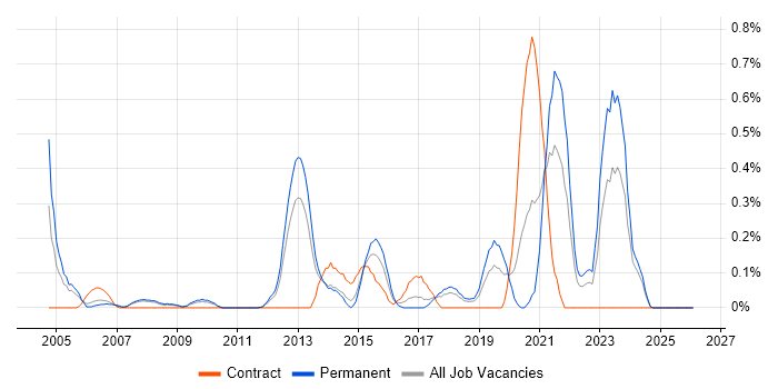 Proactive Maintenance job vacancy trend in Cheshire