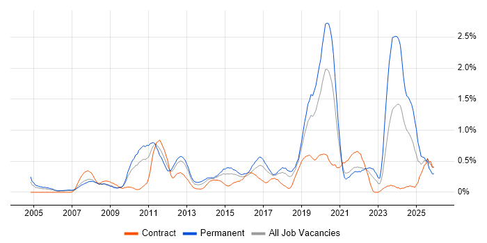 Proactive Monitoring job vacancy trend in Cheshire