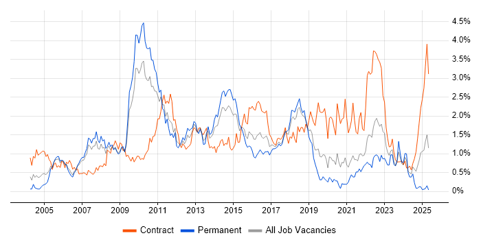 Job vacancy trend for Problem Management in Cheshire Job vacancy trend for Problem Management in Cheshire