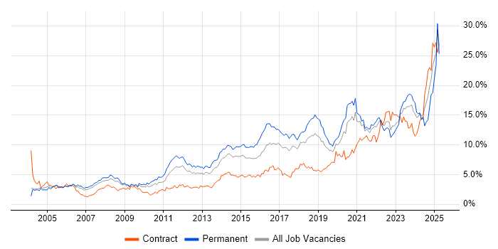 Job vacancy trend for Problem-Solving in Cheshire Job vacancy trend for Problem-Solving in Cheshire