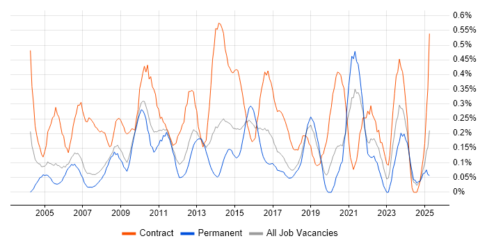 Job vacancy trend for Process Analyst in Cheshire