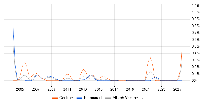 Job vacancy trend for Process Consultant in Cheshire Job vacancy trend for Process Consultant in Cheshire