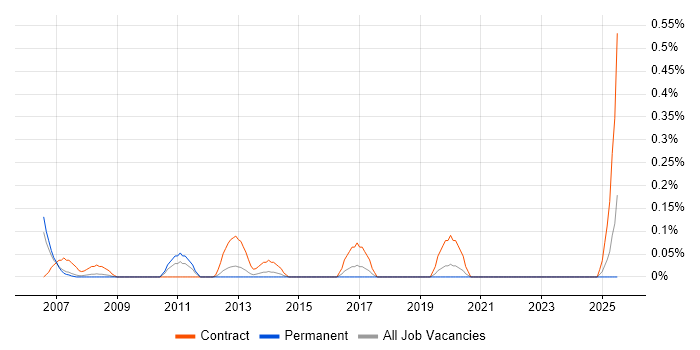Job vacancy trend for Process Improvement Analyst in Cheshire Job vacancy trend for Process Improvement Analyst in Cheshire