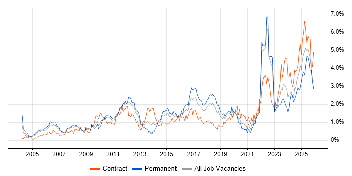 Process Improvement job vacancy trend in Cheshire