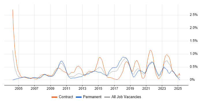 Job vacancy trend for Process Management in Cheshire Job vacancy trend for Process Management in Cheshire