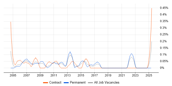 Job vacancy trend for Process Manager in Cheshire
