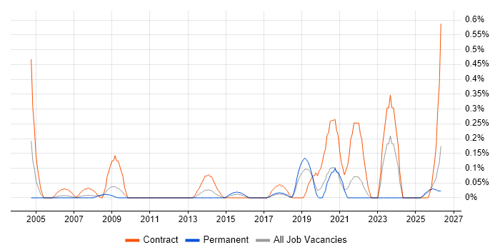 Process Mapping Analyst job vacancy trend in Cheshire