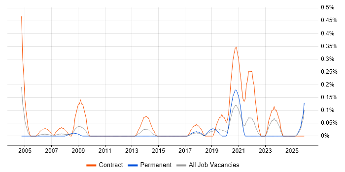 Process Mapping Business Analyst job vacancy trend in Cheshire