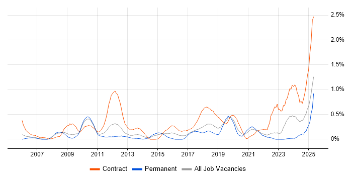 Job vacancy trend for Procure-to-Pay in Cheshire Job vacancy trend for Procure-to-Pay in Cheshire