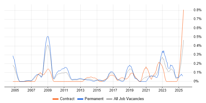 Job vacancy trend for Product Analyst in Cheshire