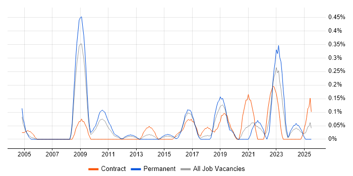 Job vacancy trend for Product Business Analyst in Cheshire Job vacancy trend for Product Business Analyst in Cheshire