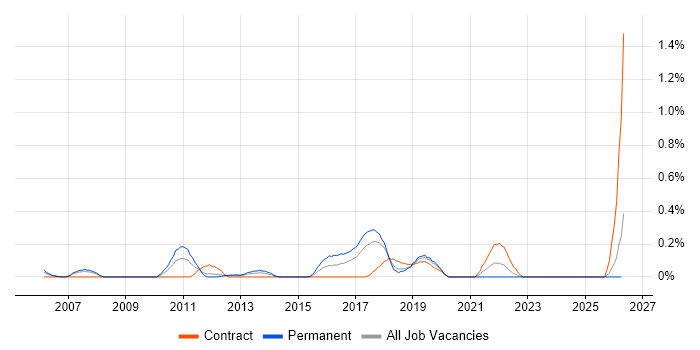 Product Engineer job vacancy trend in Cheshire