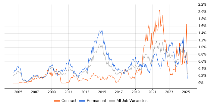 Job vacancy trend for Product Management in Cheshire Job vacancy trend for Product Management in Cheshire