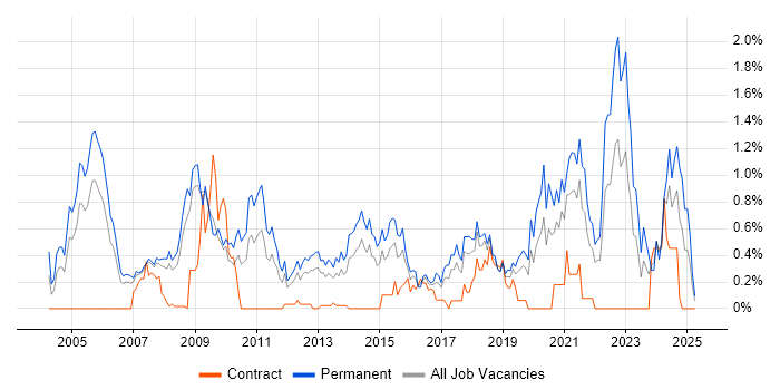 Job vacancy trend for Product Manager in Cheshire Job vacancy trend for Product Manager in Cheshire