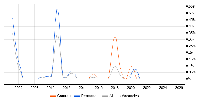 Product Planning job vacancy trend in Cheshire