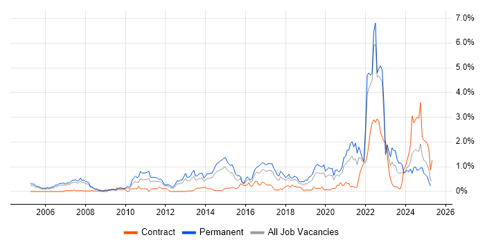 Job vacancy trend for Product Roadmap in Cheshire Job vacancy trend for Product Roadmap in Cheshire