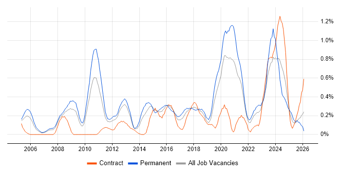 Product Strategy job vacancy trend in Cheshire
