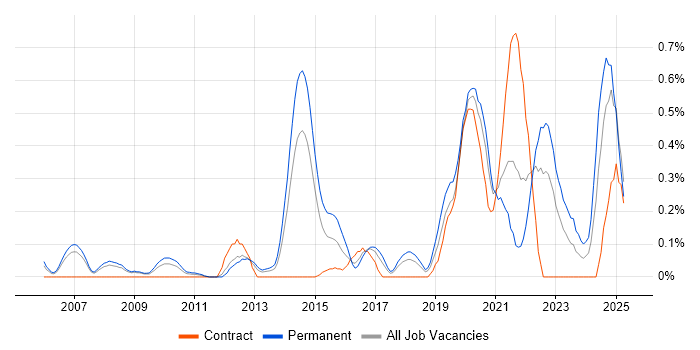 Job vacancy trend for Product Vision in Cheshire Job vacancy trend for Product Vision in Cheshire