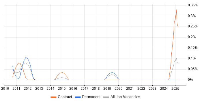 Job vacancy trend for Profit Centre Accounting in Cheshire Job vacancy trend for Profit Centre Accounting in Cheshire