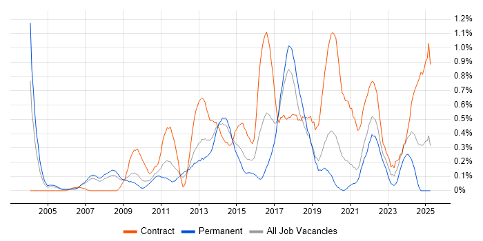 Job vacancy trend for Programme Delivery in Cheshire Job vacancy trend for Programme Delivery in Cheshire