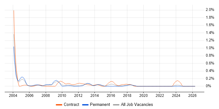 Programme Director job vacancy trend in Cheshire