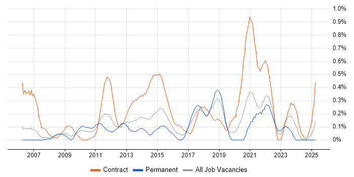 Job vacancy trend for Programme Governance in Cheshire