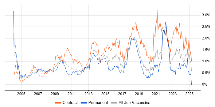 Job vacancy trend for Programme Management in Cheshire Job vacancy trend for Programme Management in Cheshire
