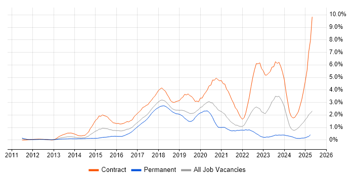 Job vacancy trend for Progress Chef in Cheshire Job vacancy trend for Progress Chef in Cheshire