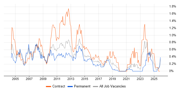 Project Analyst job vacancy trend in Cheshire