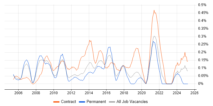 Job vacancy trend for Project Change Manager in Cheshire Job vacancy trend for Project Change Manager in Cheshire