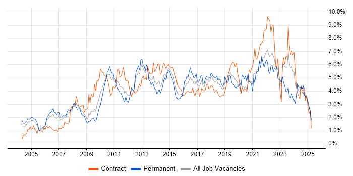 Job vacancy trend for Project Delivery in Cheshire Job vacancy trend for Project Delivery in Cheshire