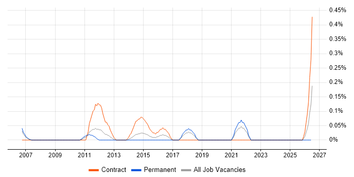 Project Governance Manager job vacancy trend in Cheshire
