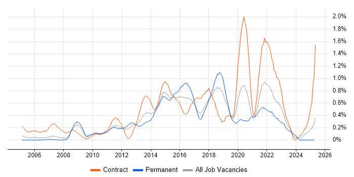 Job vacancy trend for Project Governance in Cheshire Job vacancy trend for Project Governance in Cheshire