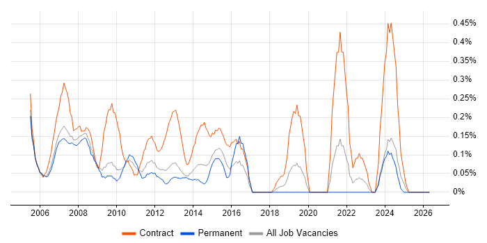 Project Implementation Manager job vacancy trend in Cheshire