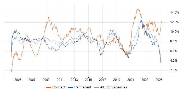 Job vacancy trend for Project Management in Cheshire