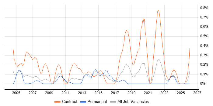 Project Officer job vacancy trend in Cheshire