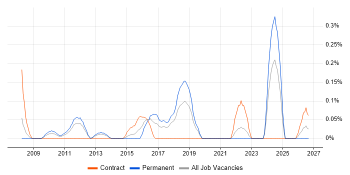 Project Roadmap job vacancy trend in Cheshire