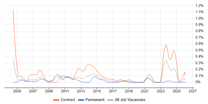 Project Support Analyst job vacancy trend in Cheshire