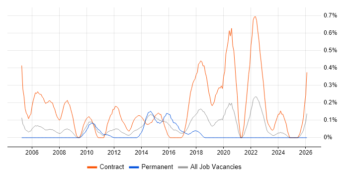 Project Support Officer job vacancy trend in Cheshire